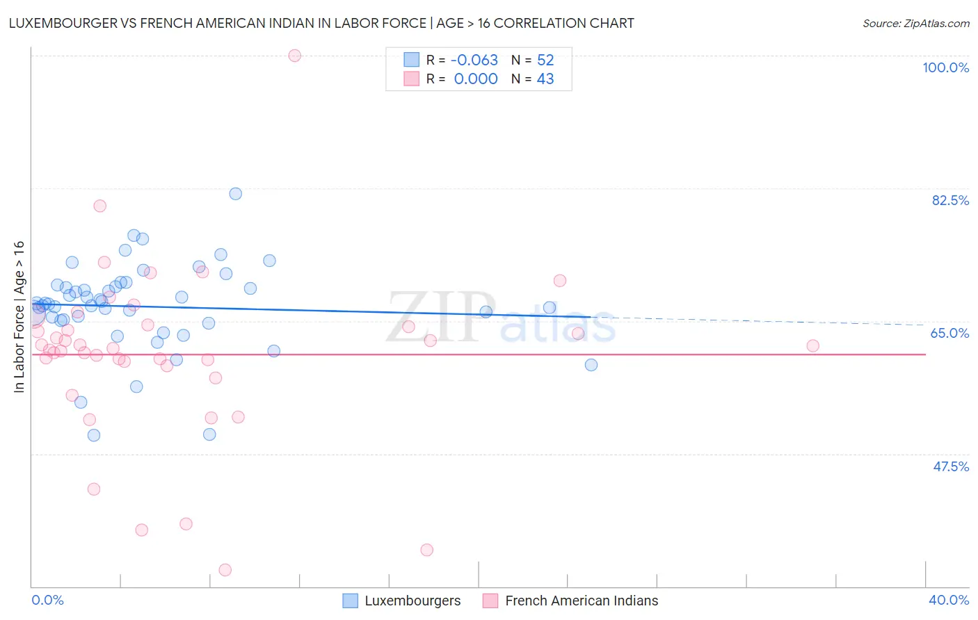 Luxembourger vs French American Indian In Labor Force | Age > 16