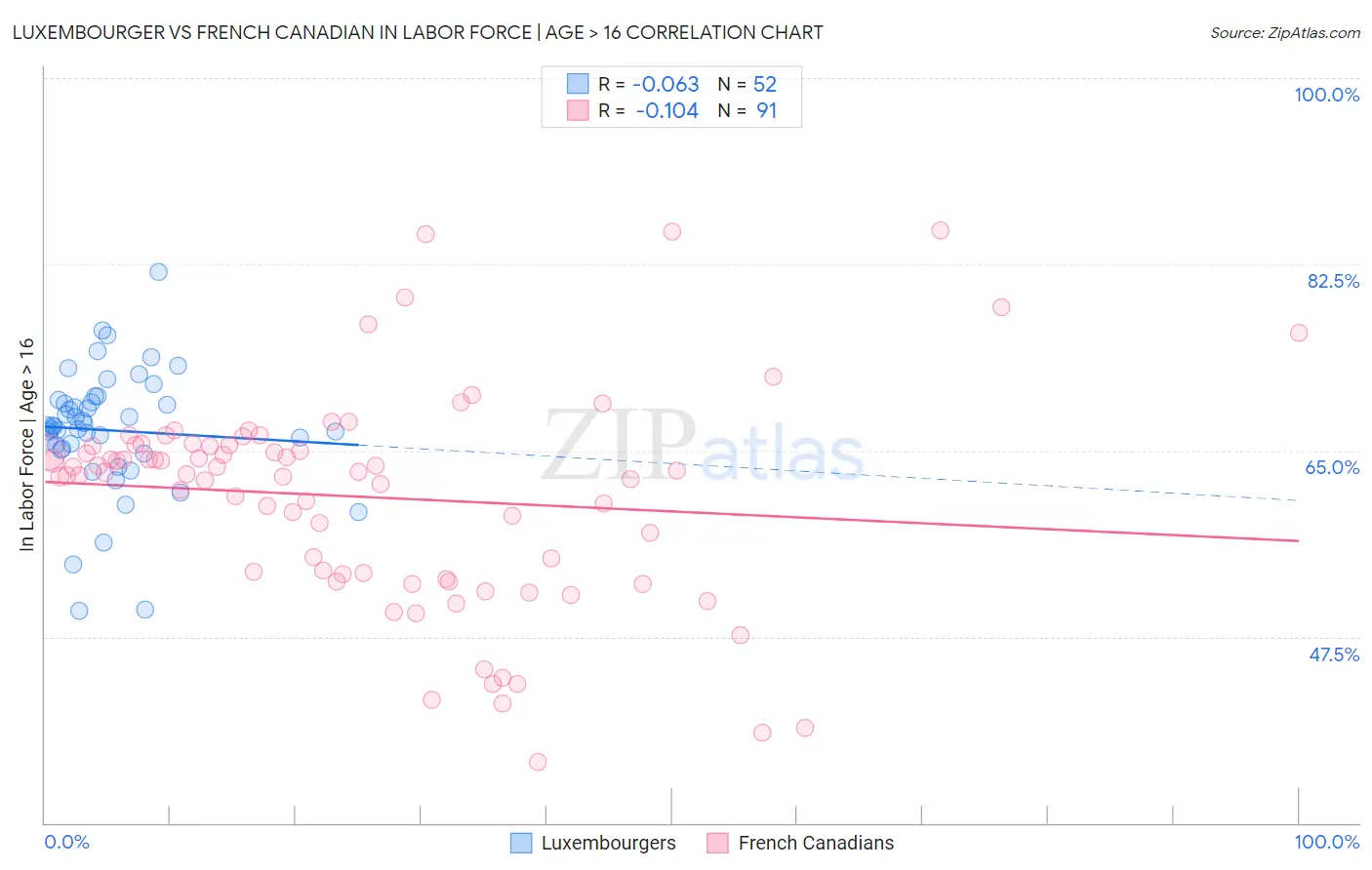 Luxembourger vs French Canadian In Labor Force | Age > 16