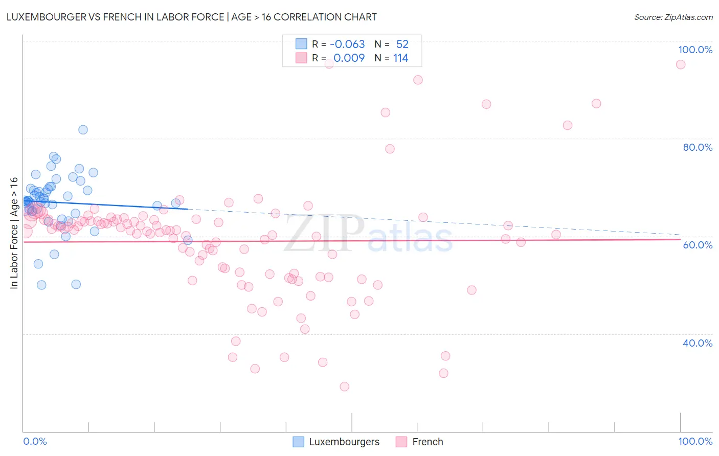 Luxembourger vs French In Labor Force | Age > 16