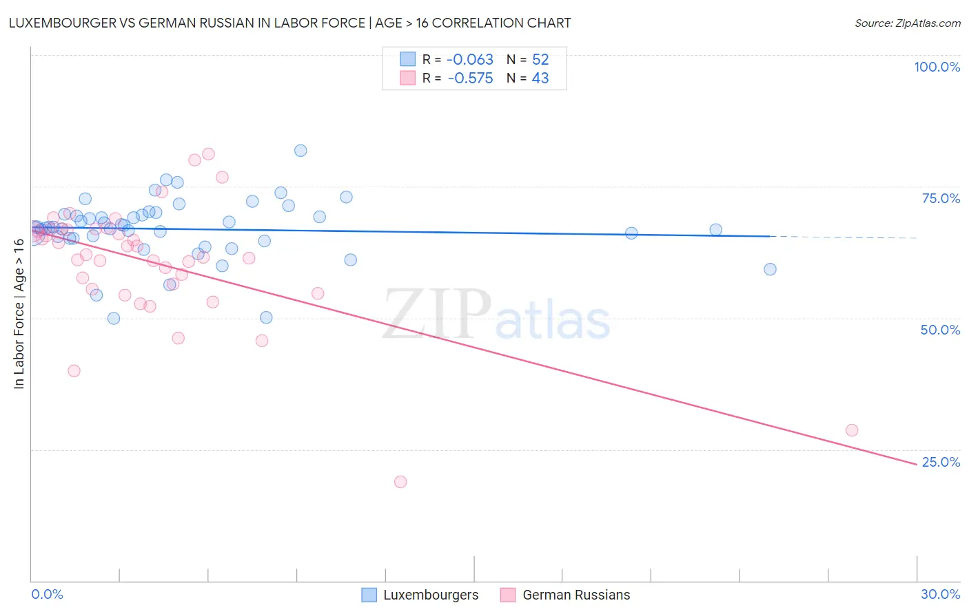 Luxembourger vs German Russian In Labor Force | Age > 16