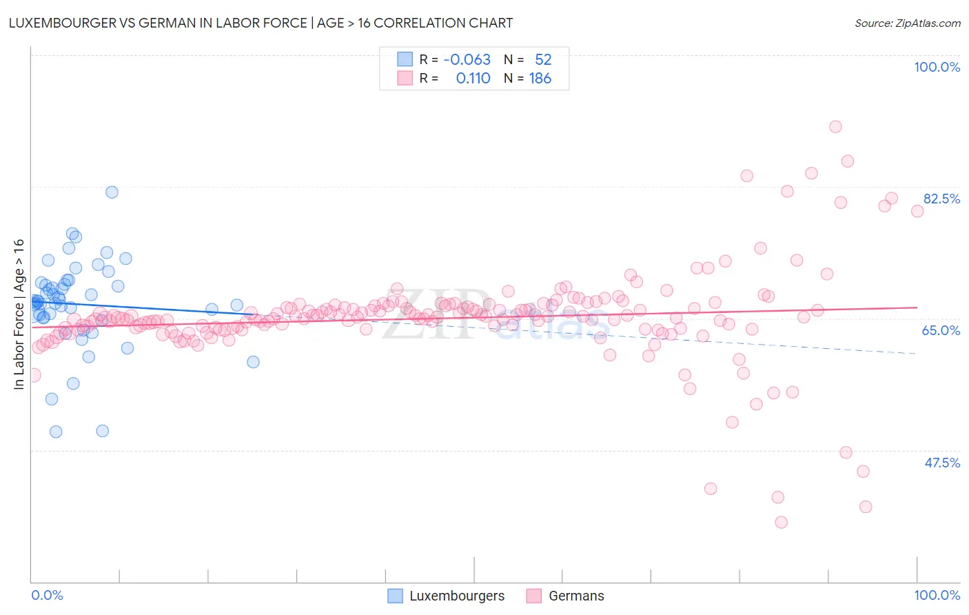 Luxembourger vs German In Labor Force | Age > 16