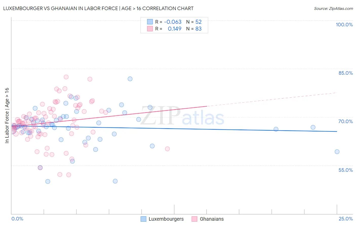 Luxembourger vs Ghanaian In Labor Force | Age > 16