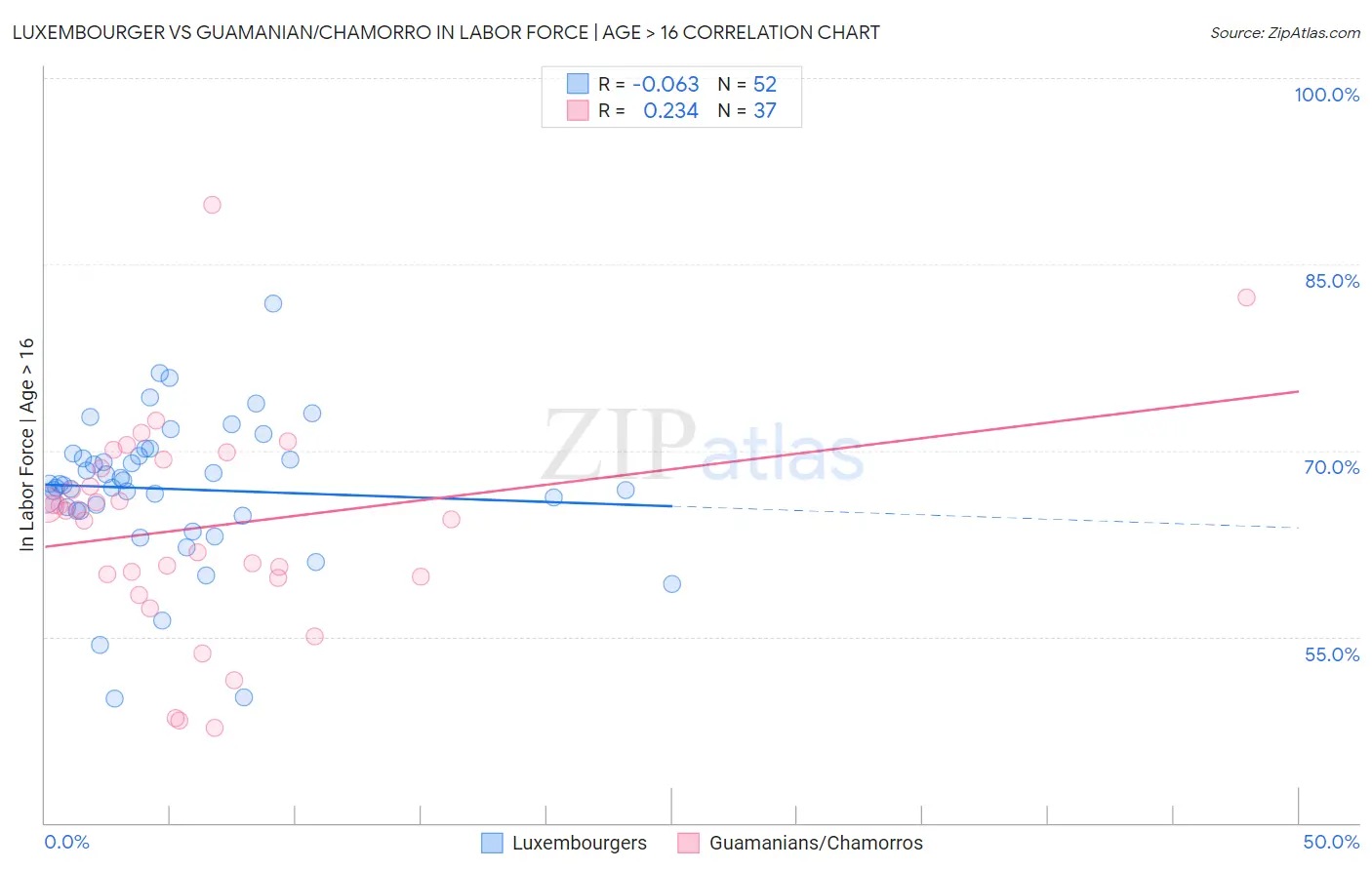Luxembourger vs Guamanian/Chamorro In Labor Force | Age > 16