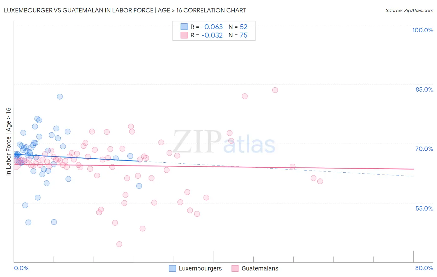 Luxembourger vs Guatemalan In Labor Force | Age > 16