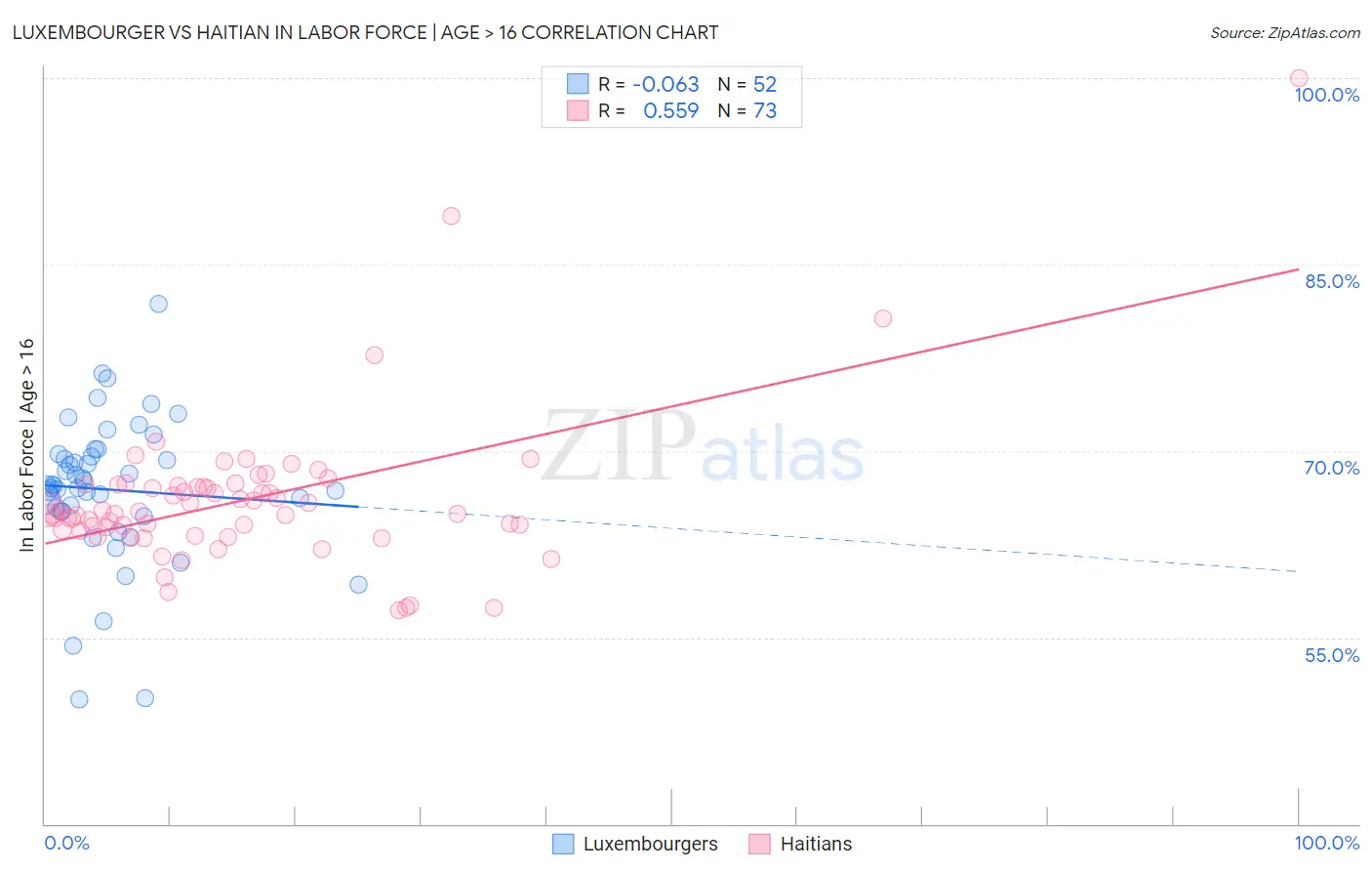 Luxembourger vs Haitian In Labor Force | Age > 16