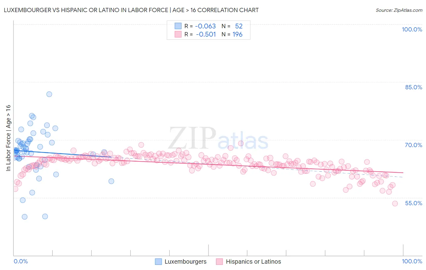 Luxembourger vs Hispanic or Latino In Labor Force | Age > 16