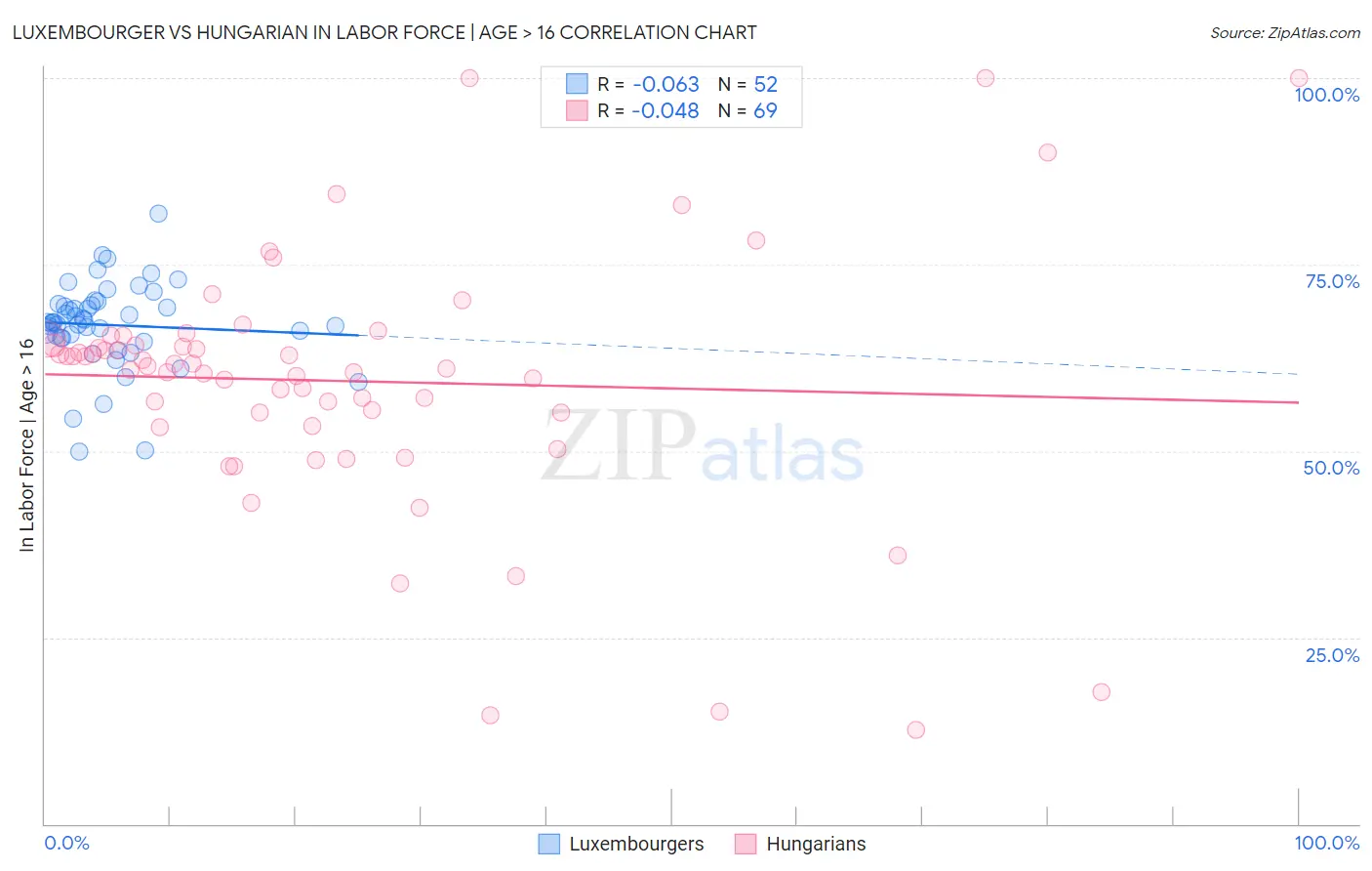 Luxembourger vs Hungarian In Labor Force | Age > 16