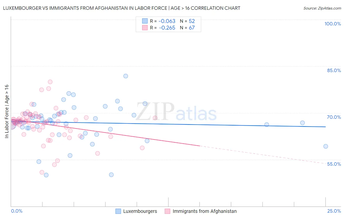 Luxembourger vs Immigrants from Afghanistan In Labor Force | Age > 16