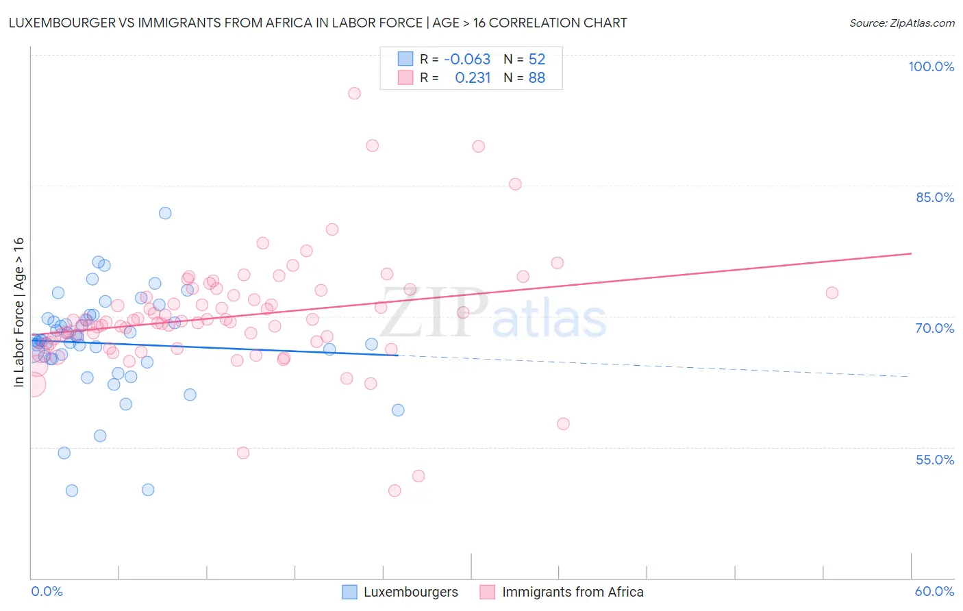 Luxembourger vs Immigrants from Africa In Labor Force | Age > 16
