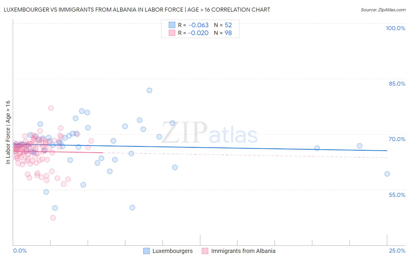 Luxembourger vs Immigrants from Albania In Labor Force | Age > 16