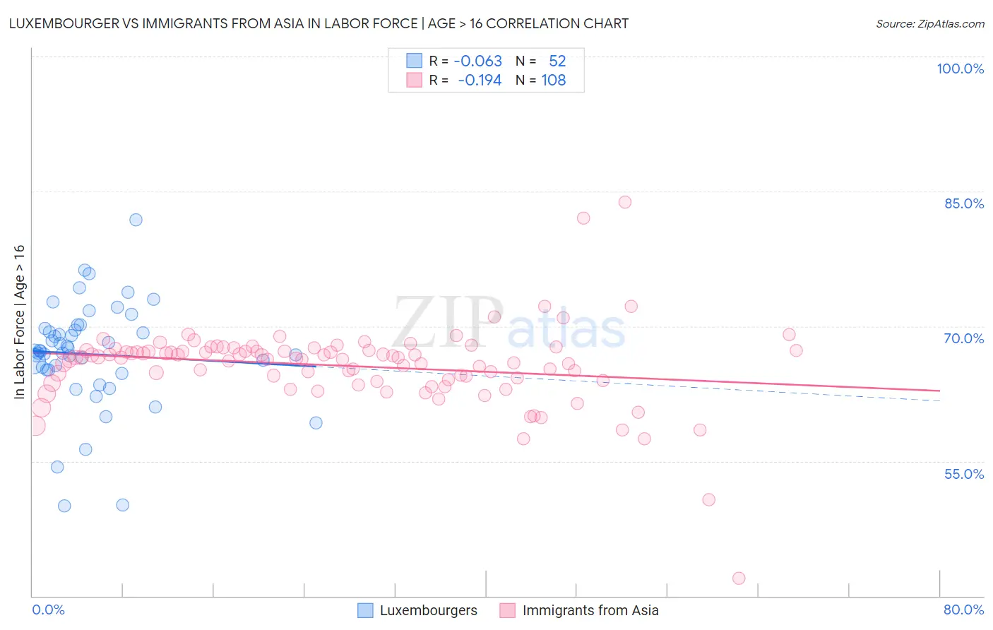 Luxembourger vs Immigrants from Asia In Labor Force | Age > 16