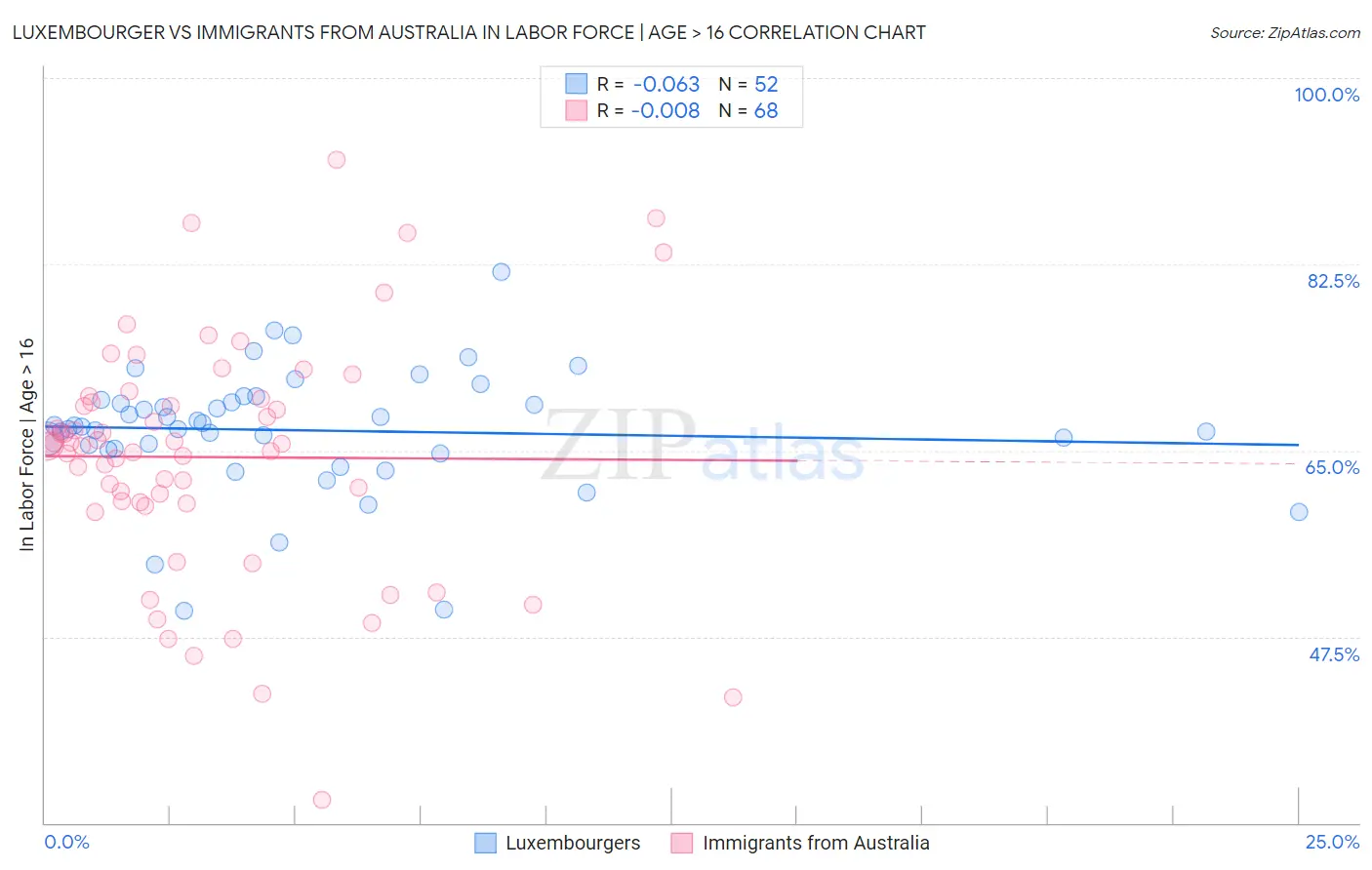 Luxembourger vs Immigrants from Australia In Labor Force | Age > 16