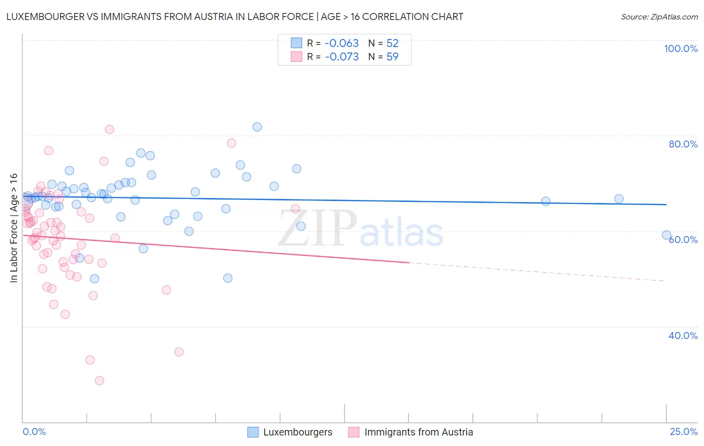 Luxembourger vs Immigrants from Austria In Labor Force | Age > 16