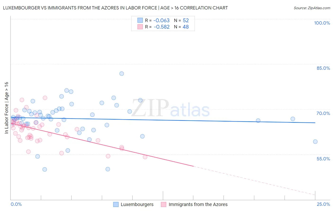 Luxembourger vs Immigrants from the Azores In Labor Force | Age > 16