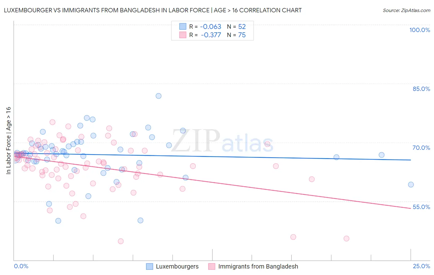 Luxembourger vs Immigrants from Bangladesh In Labor Force | Age > 16