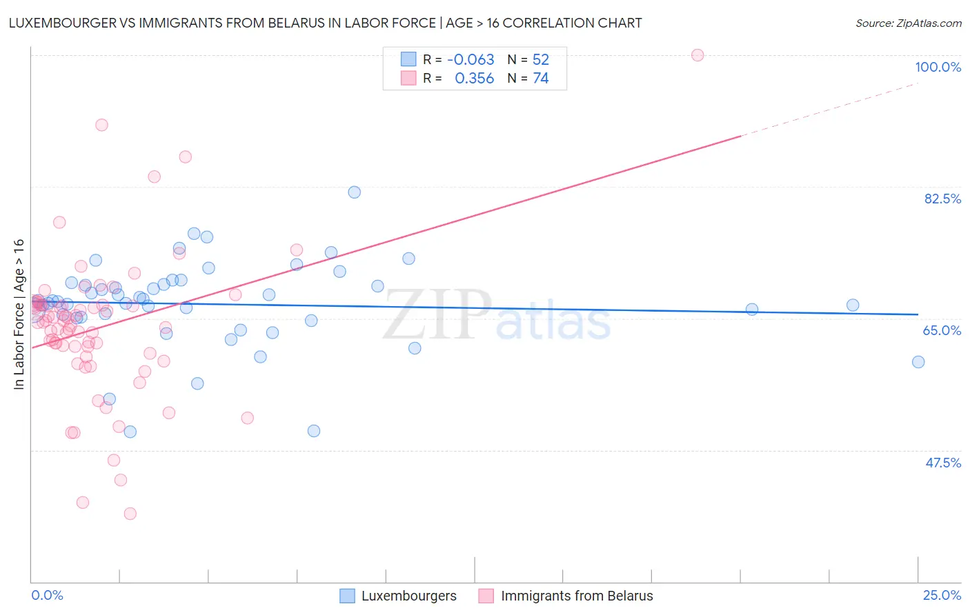 Luxembourger vs Immigrants from Belarus In Labor Force | Age > 16