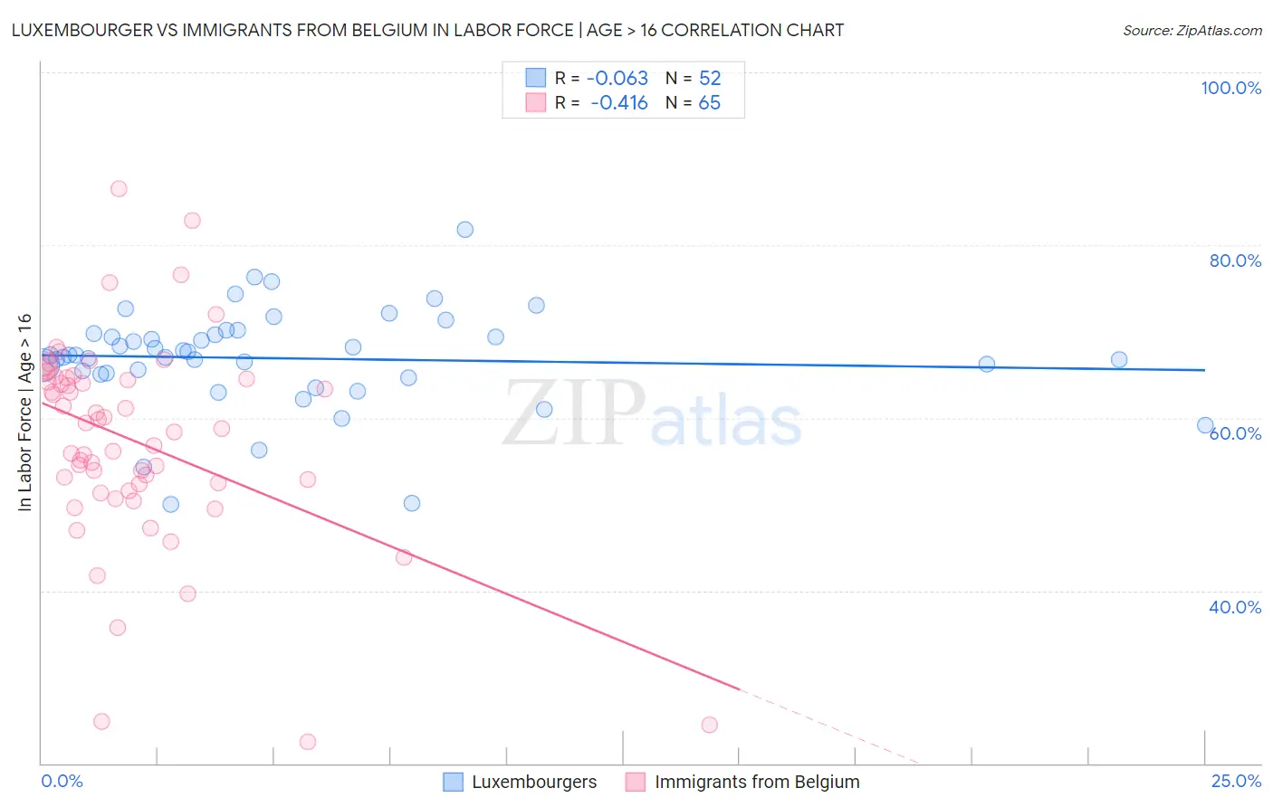 Luxembourger vs Immigrants from Belgium In Labor Force | Age > 16