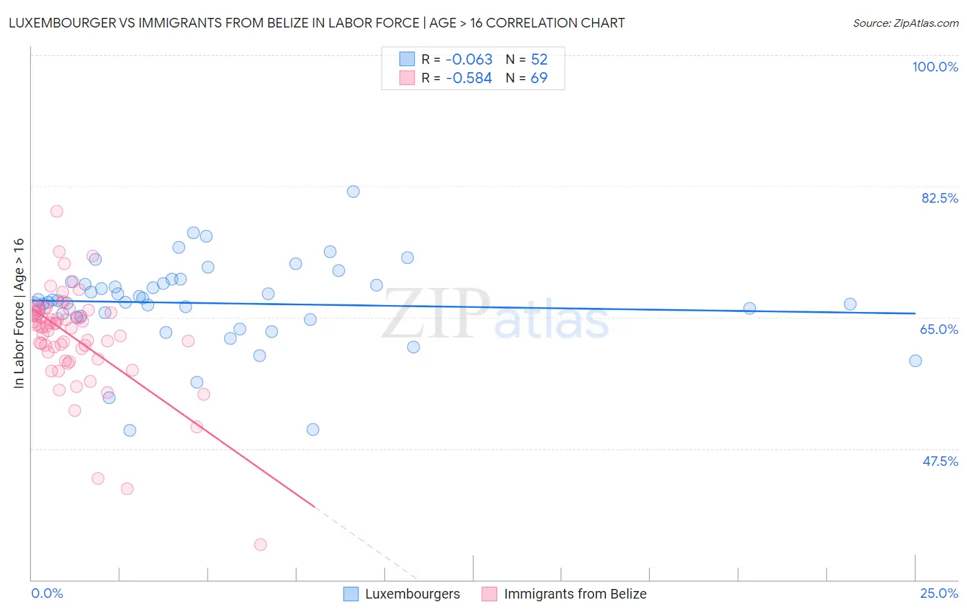 Luxembourger vs Immigrants from Belize In Labor Force | Age > 16