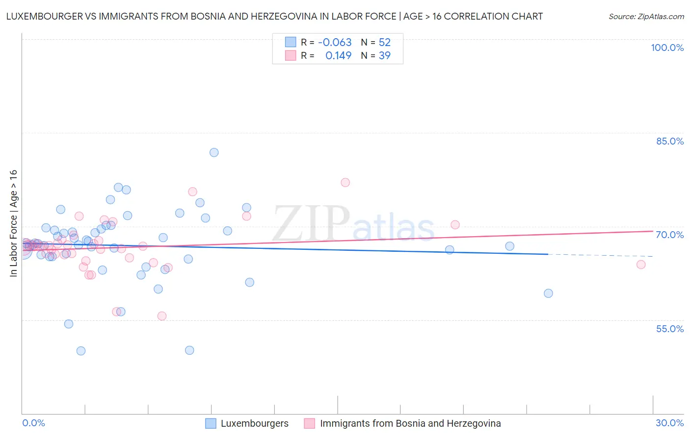 Luxembourger vs Immigrants from Bosnia and Herzegovina In Labor Force | Age > 16