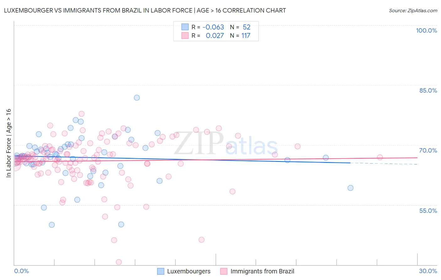 Luxembourger vs Immigrants from Brazil In Labor Force | Age > 16