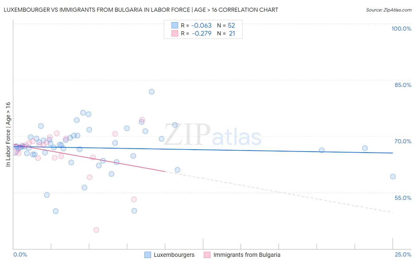 Luxembourger vs Immigrants from Bulgaria In Labor Force | Age > 16