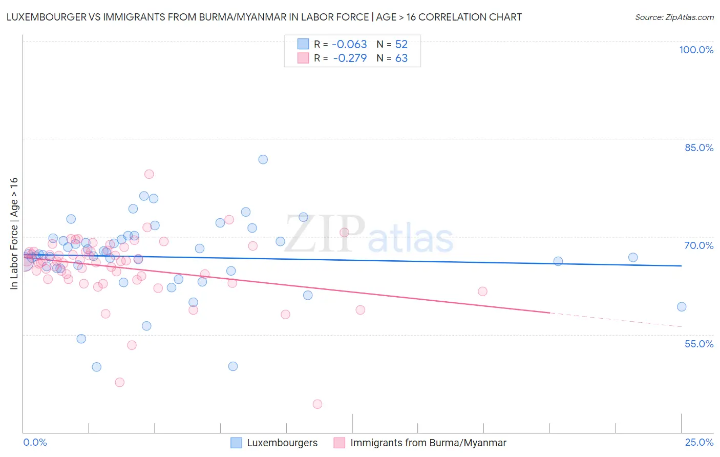 Luxembourger vs Immigrants from Burma/Myanmar In Labor Force | Age > 16