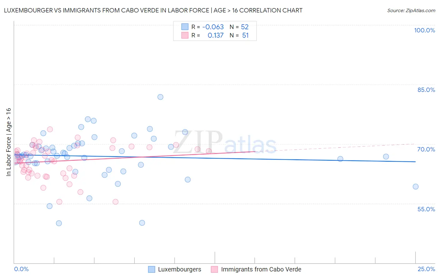 Luxembourger vs Immigrants from Cabo Verde In Labor Force | Age > 16