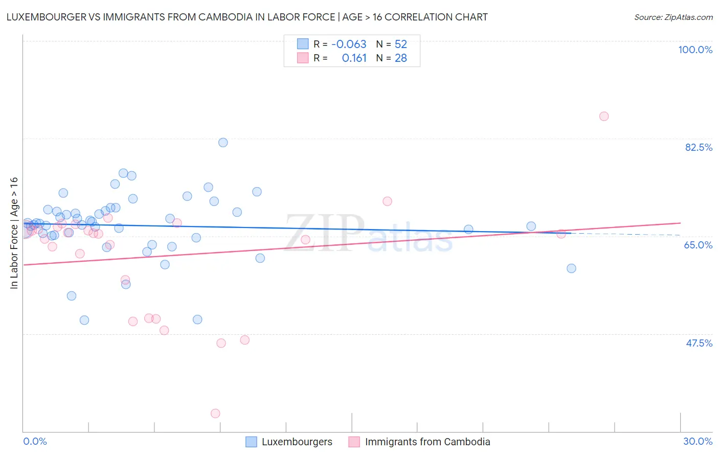 Luxembourger vs Immigrants from Cambodia In Labor Force | Age > 16