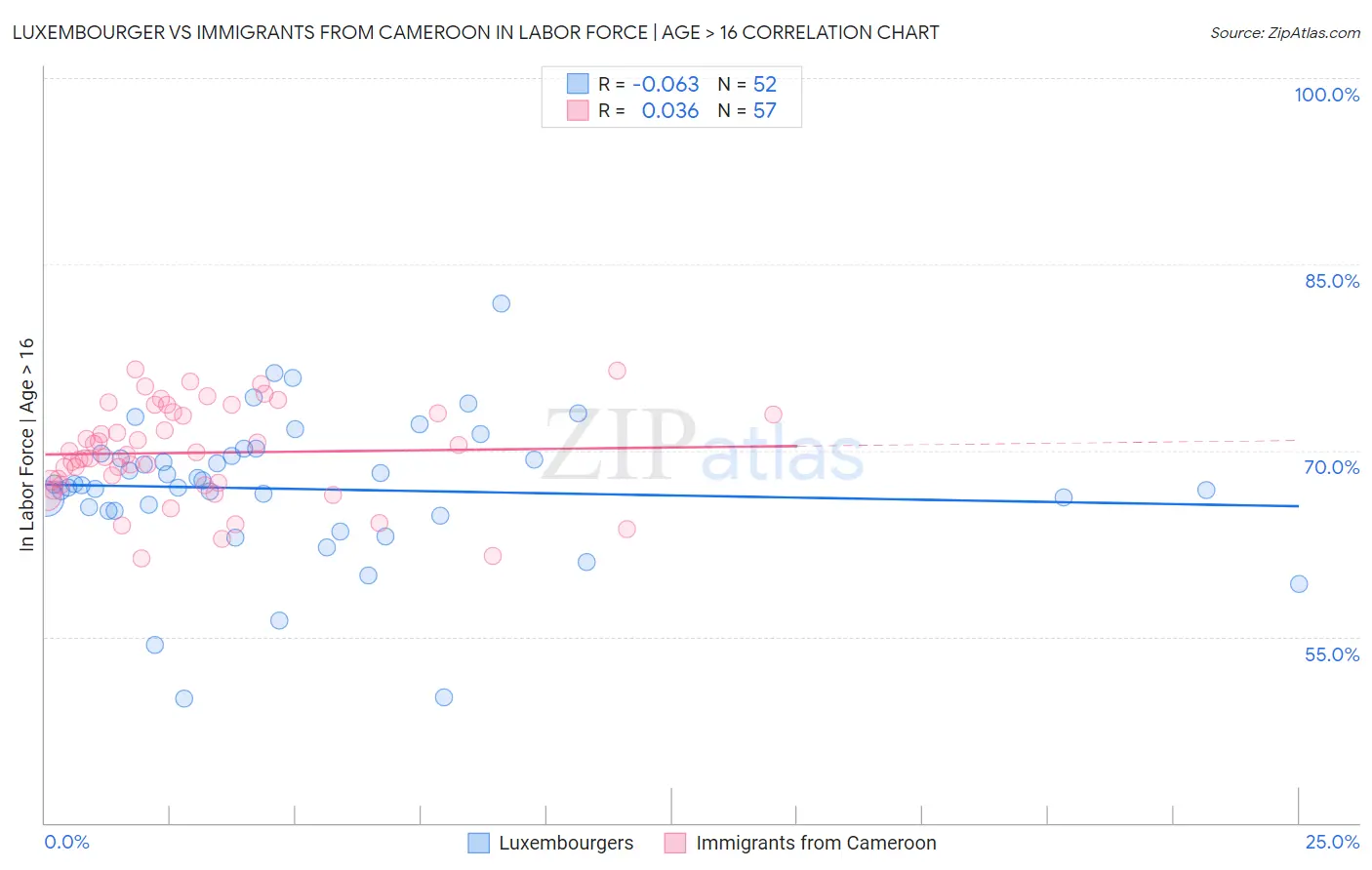 Luxembourger vs Immigrants from Cameroon In Labor Force | Age > 16