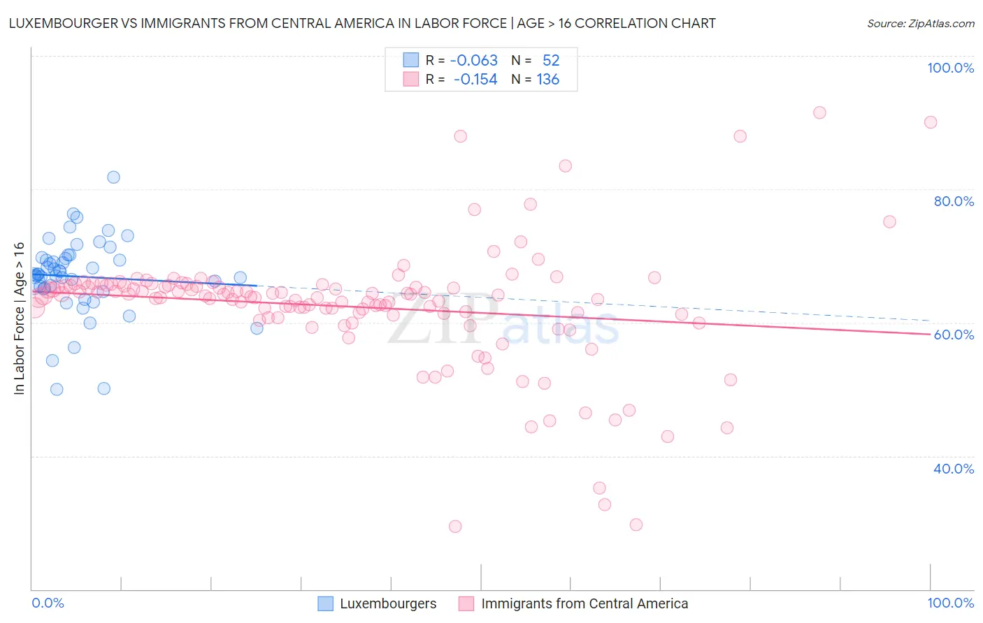 Luxembourger vs Immigrants from Central America In Labor Force | Age > 16