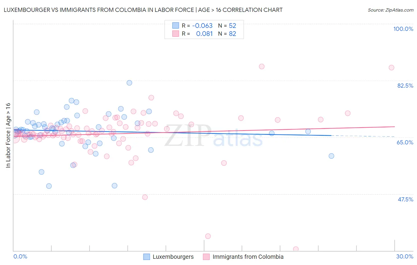 Luxembourger vs Immigrants from Colombia In Labor Force | Age > 16