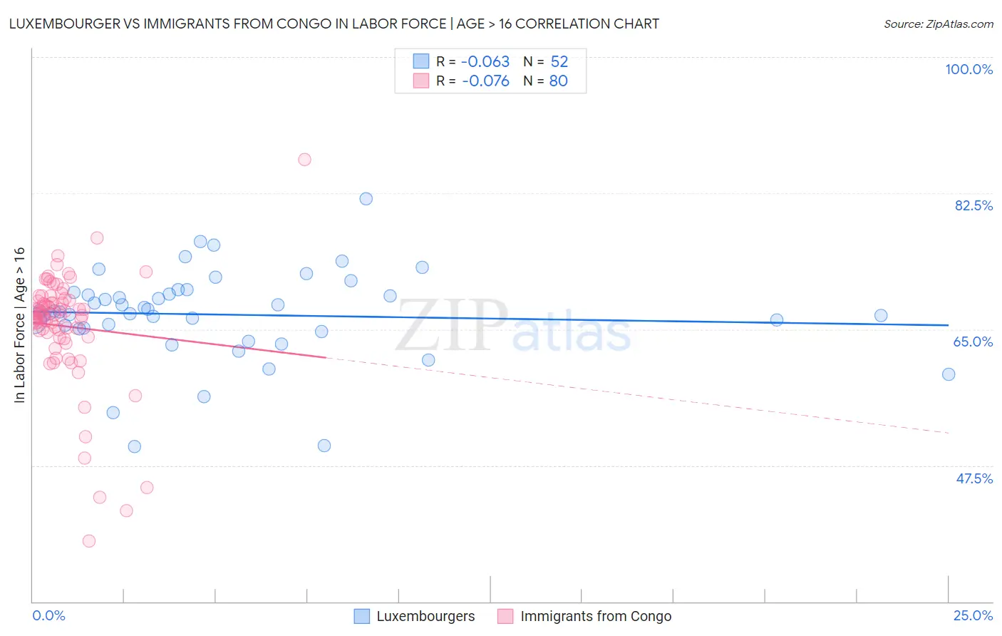 Luxembourger vs Immigrants from Congo In Labor Force | Age > 16