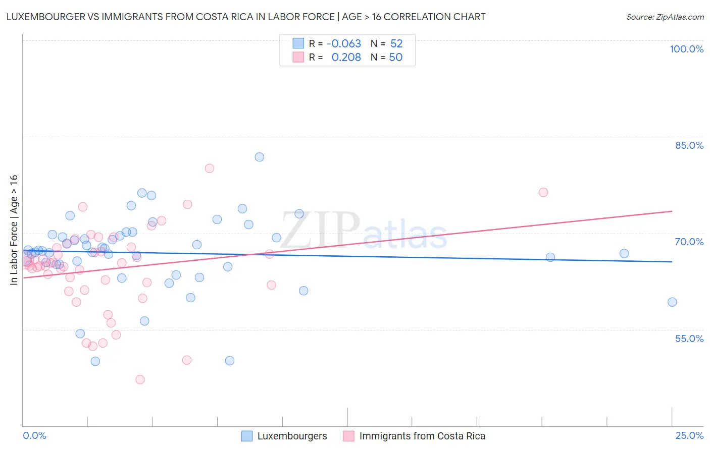 Luxembourger vs Immigrants from Costa Rica In Labor Force | Age > 16