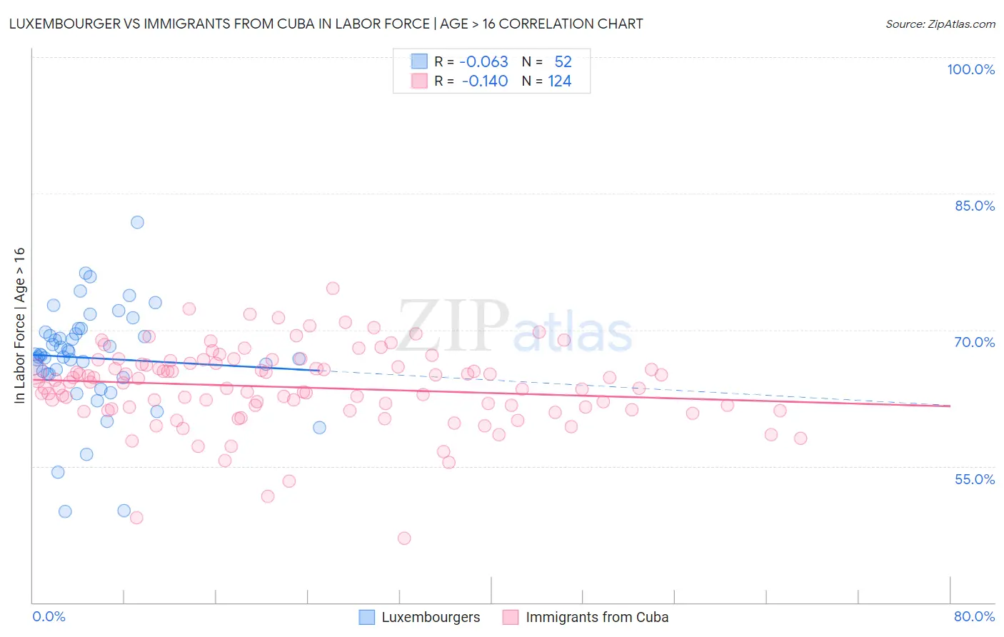 Luxembourger vs Immigrants from Cuba In Labor Force | Age > 16