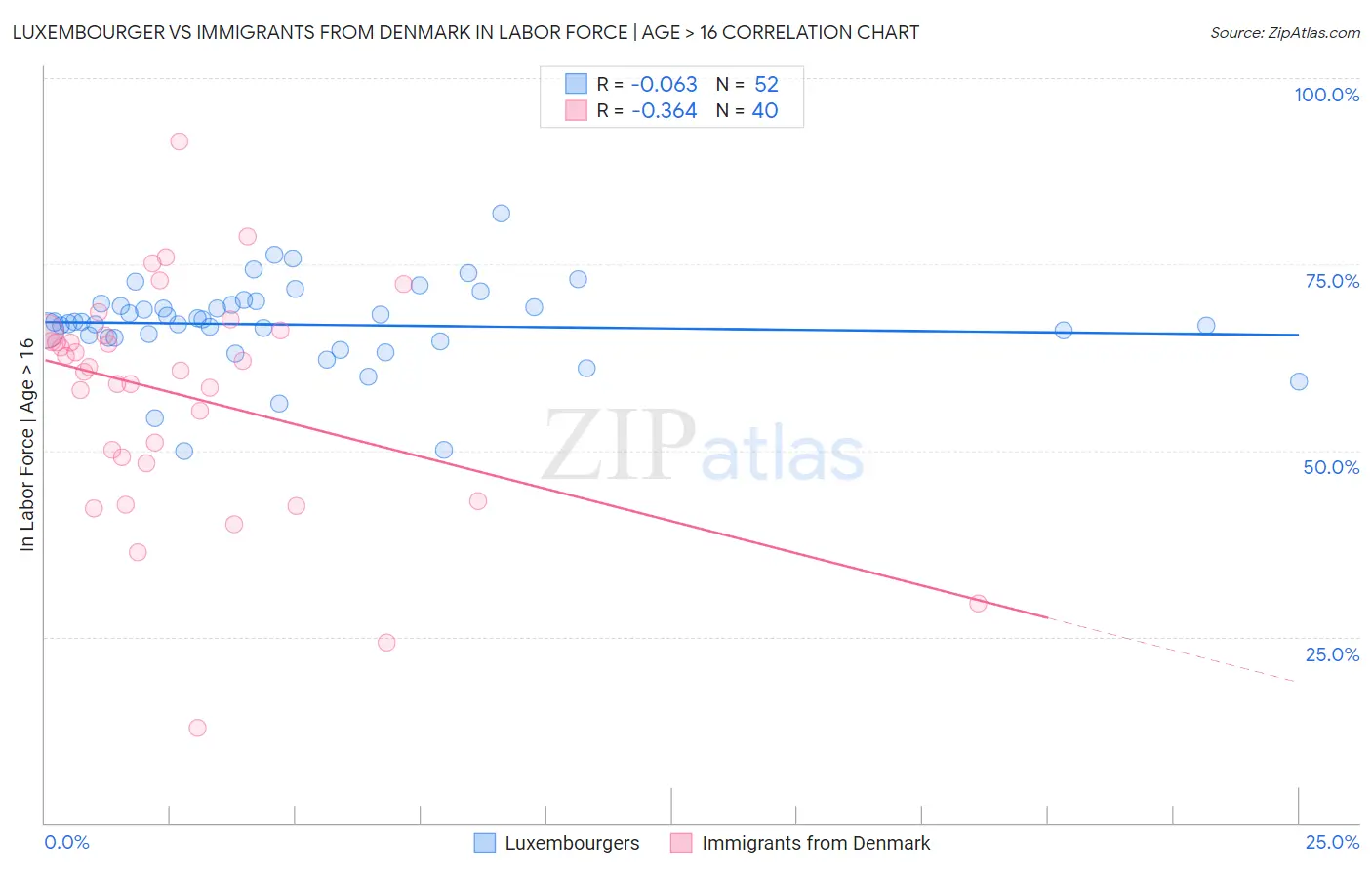 Luxembourger vs Immigrants from Denmark In Labor Force | Age > 16