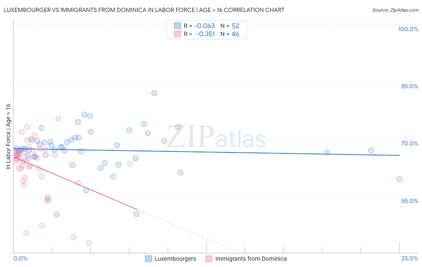 Luxembourger vs Immigrants from Dominica In Labor Force | Age > 16