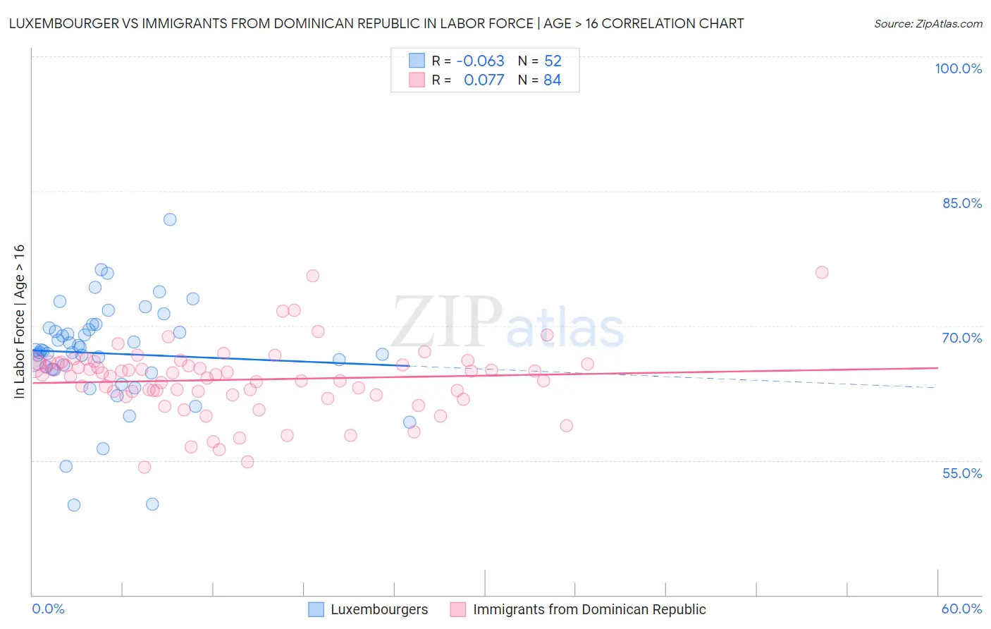 Luxembourger vs Immigrants from Dominican Republic In Labor Force | Age > 16