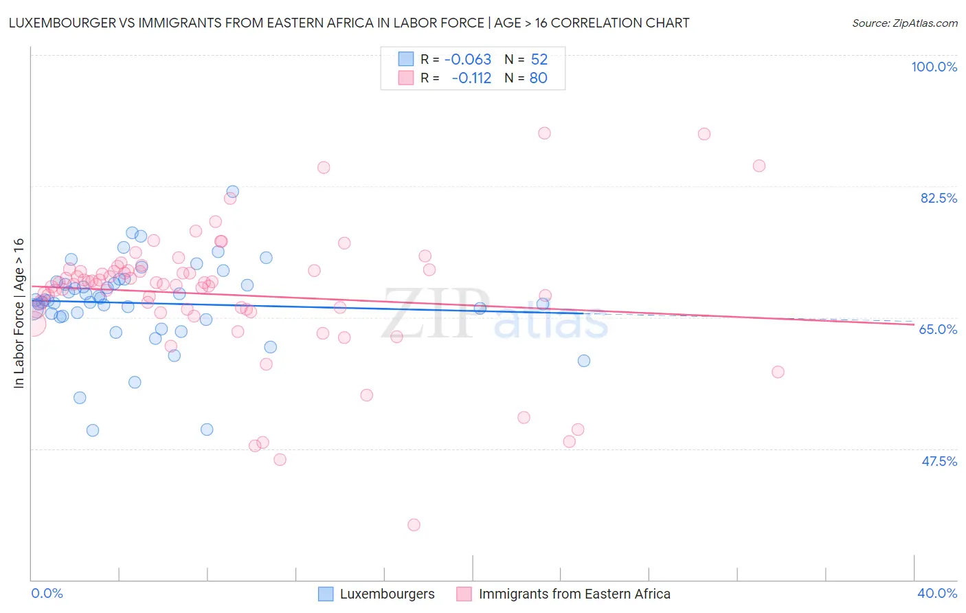 Luxembourger vs Immigrants from Eastern Africa In Labor Force | Age > 16