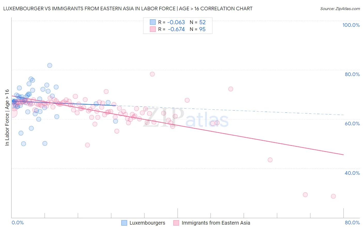 Luxembourger vs Immigrants from Eastern Asia In Labor Force | Age > 16