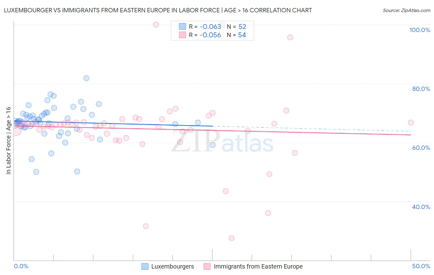 Luxembourger vs Immigrants from Eastern Europe In Labor Force | Age > 16