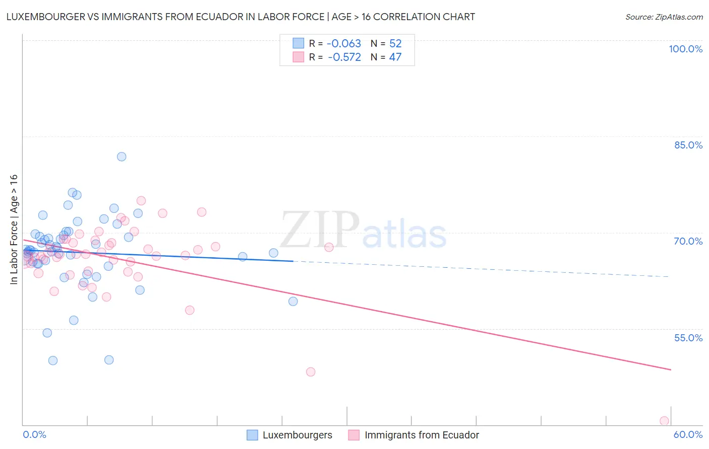 Luxembourger vs Immigrants from Ecuador In Labor Force | Age > 16