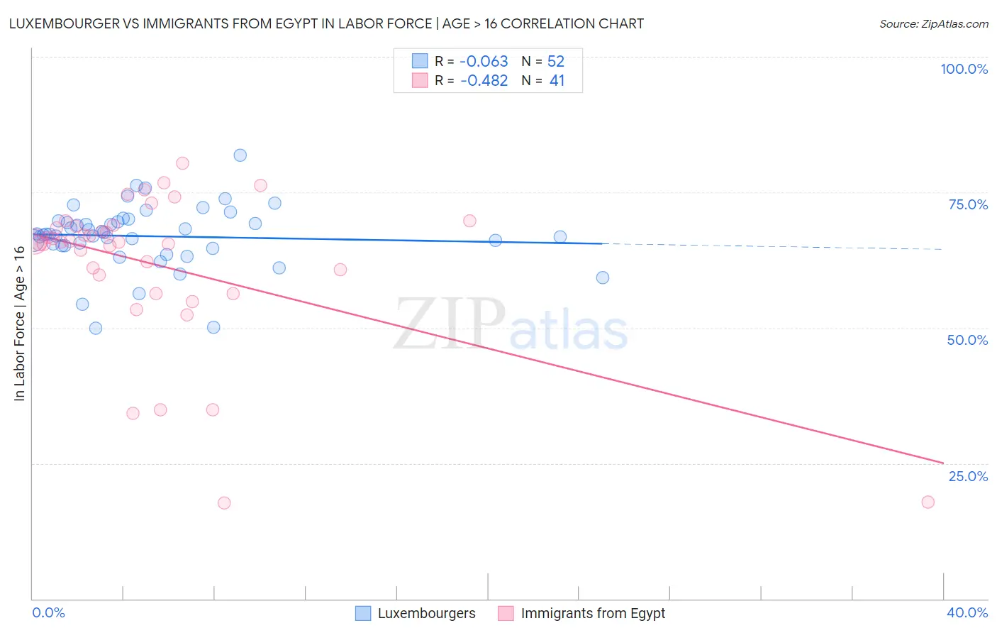 Luxembourger vs Immigrants from Egypt In Labor Force | Age > 16
