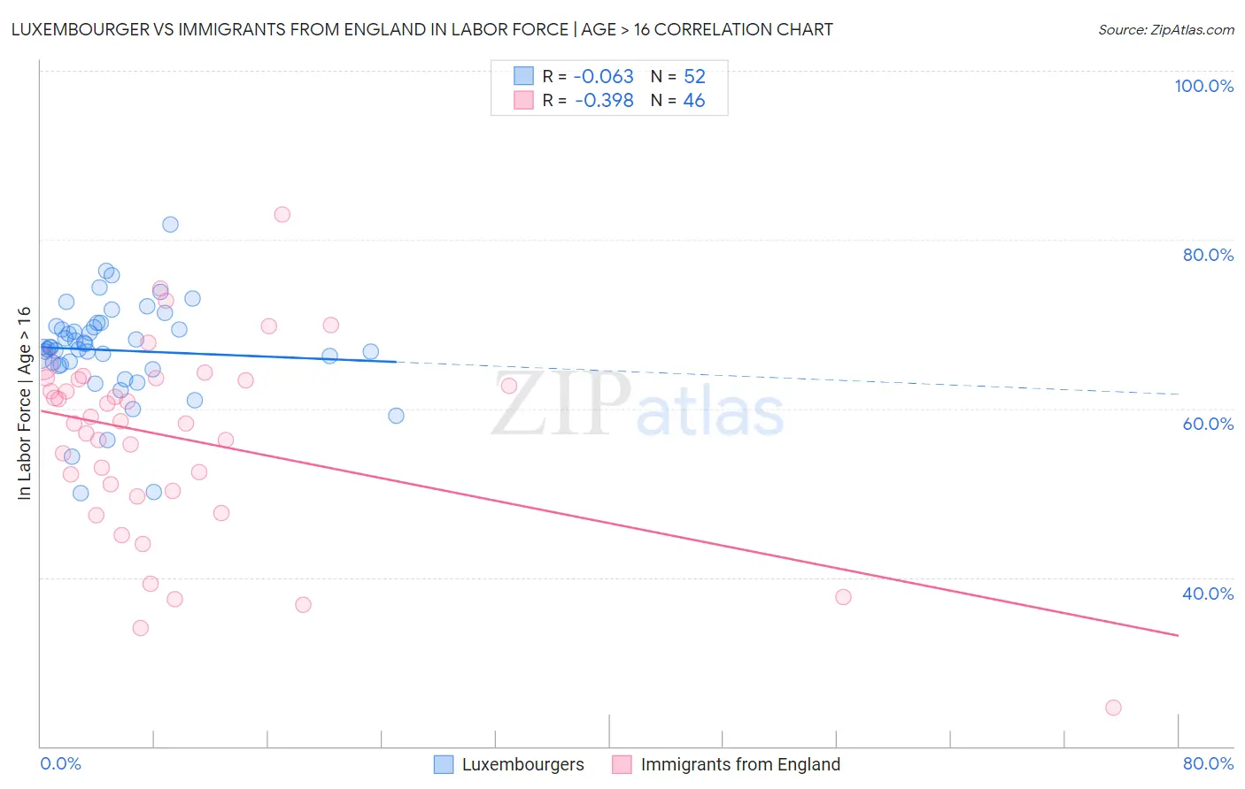 Luxembourger vs Immigrants from England In Labor Force | Age > 16