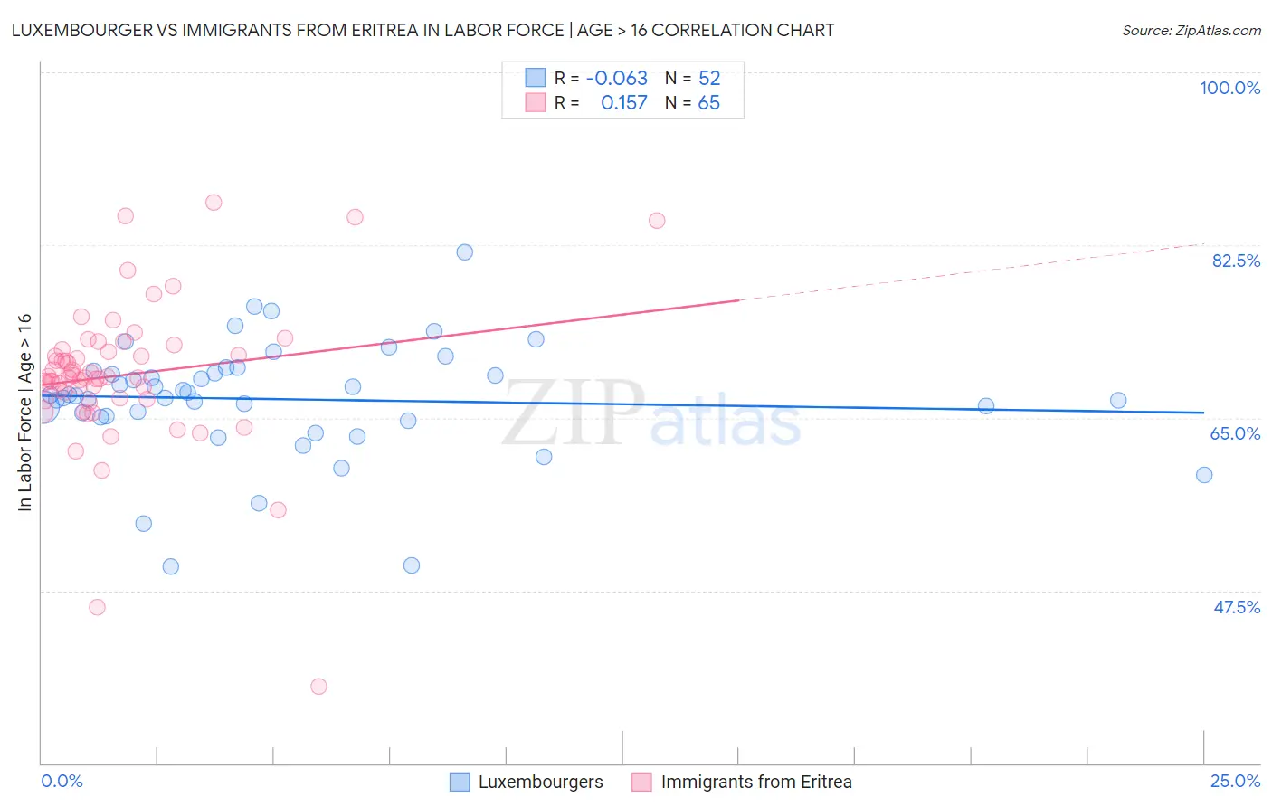 Luxembourger vs Immigrants from Eritrea In Labor Force | Age > 16