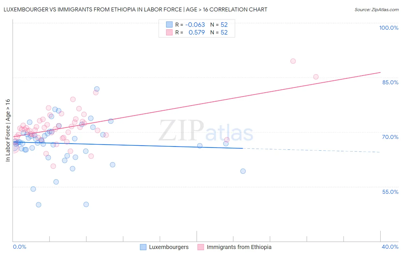 Luxembourger vs Immigrants from Ethiopia In Labor Force | Age > 16