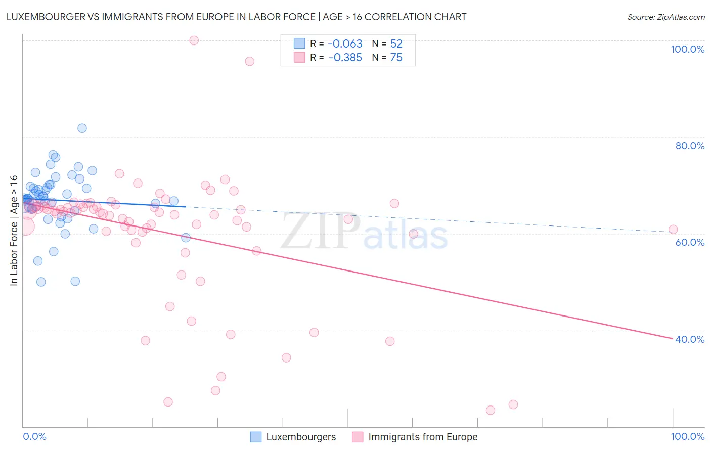 Luxembourger vs Immigrants from Europe In Labor Force | Age > 16