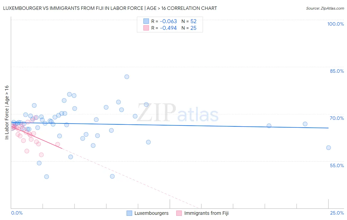 Luxembourger vs Immigrants from Fiji In Labor Force | Age > 16
