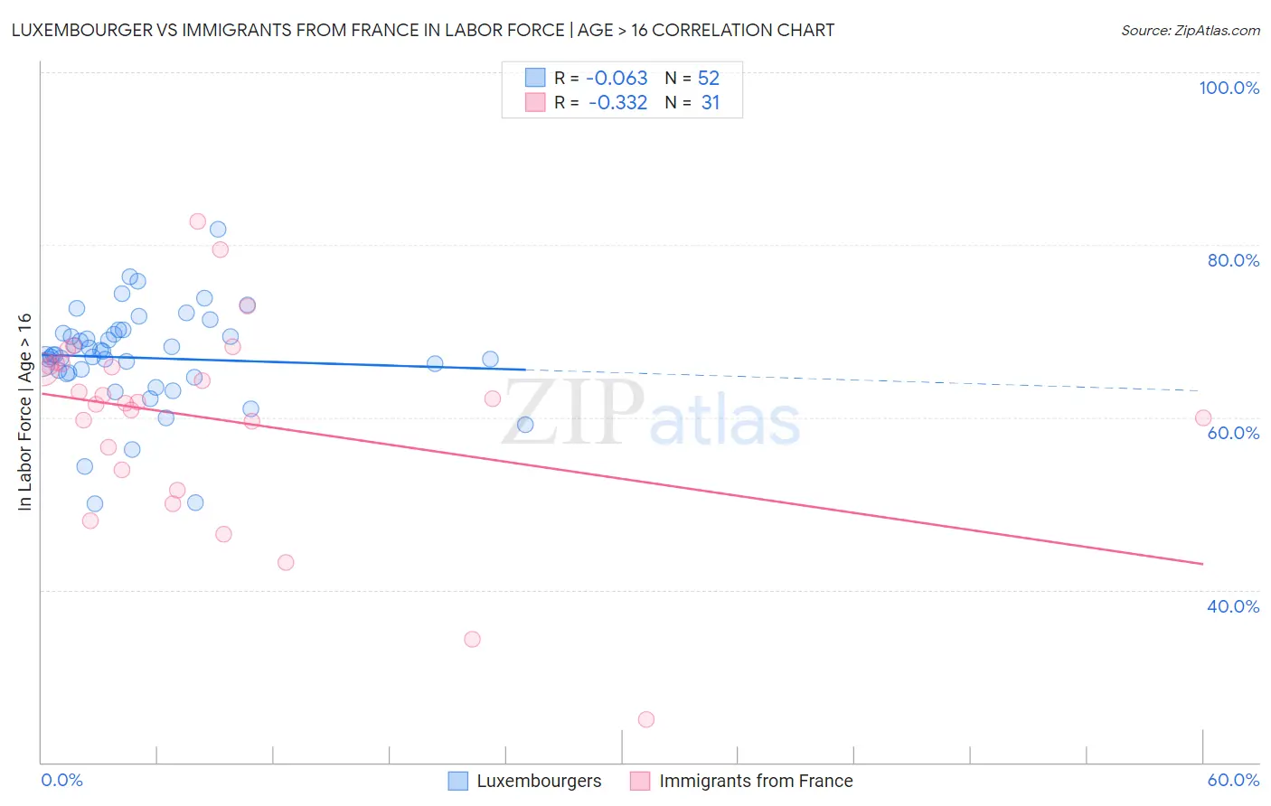 Luxembourger vs Immigrants from France In Labor Force | Age > 16