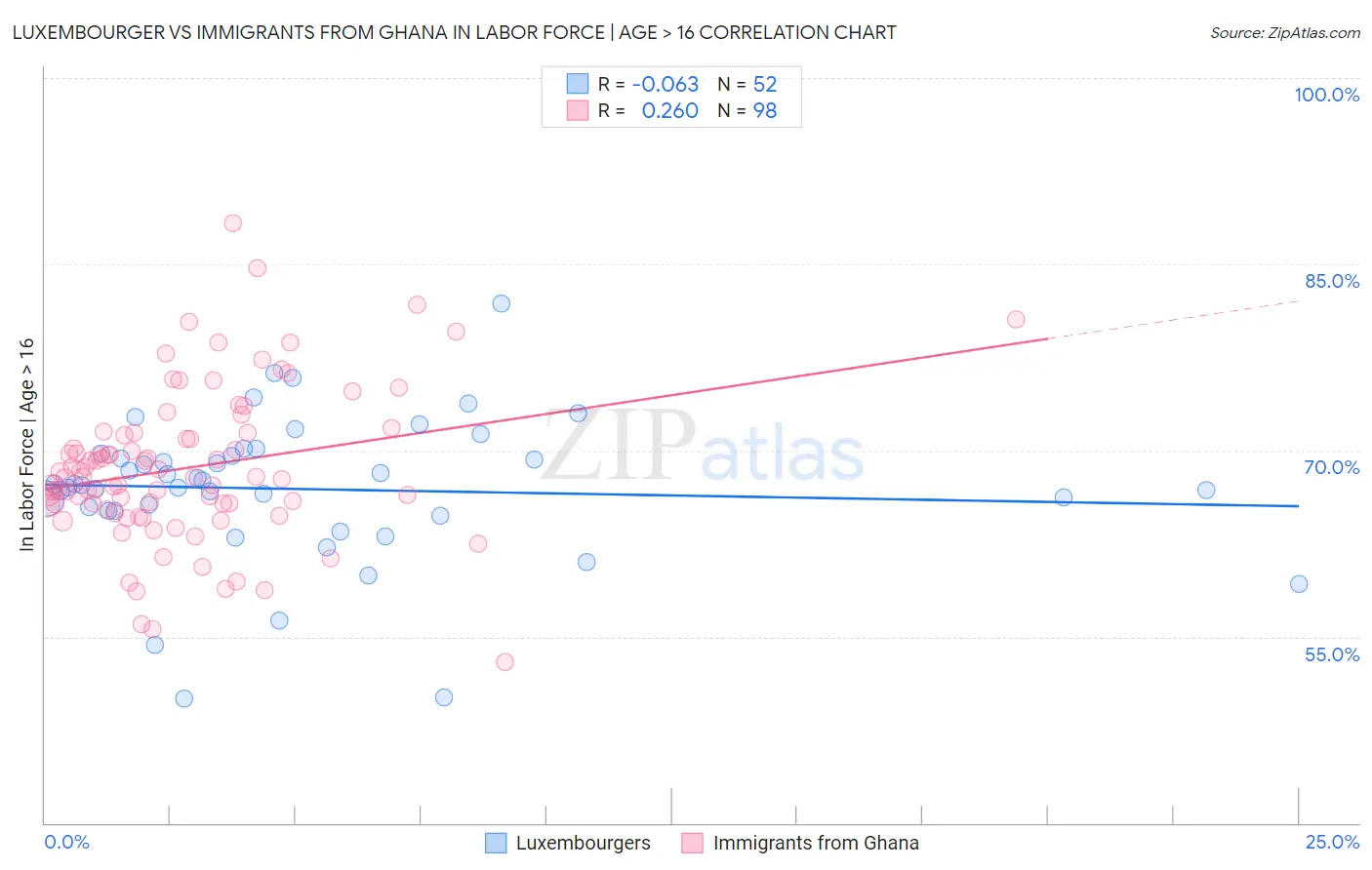Luxembourger vs Immigrants from Ghana In Labor Force | Age > 16