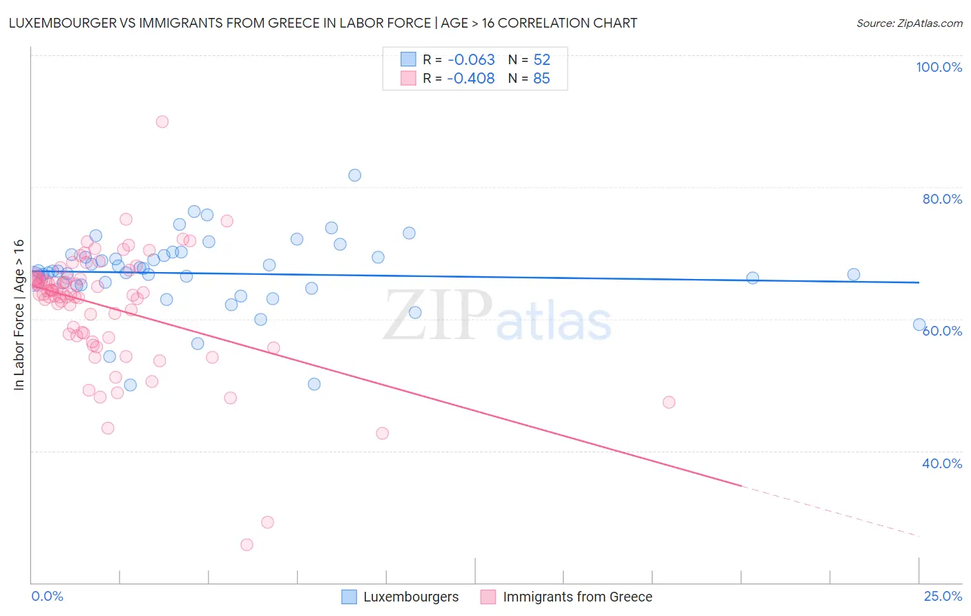 Luxembourger vs Immigrants from Greece In Labor Force | Age > 16